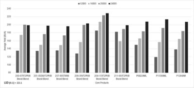 Figure 2. Average grain yield of Channel® and Pioneer® brand corn products according to seeding rates under dryland conditions at the Bayer Water Utilization Learning Center, Gothenburg, NE (2021). LSD (least significant difference) calculated as part of a larger trial containing 20 corn products.  